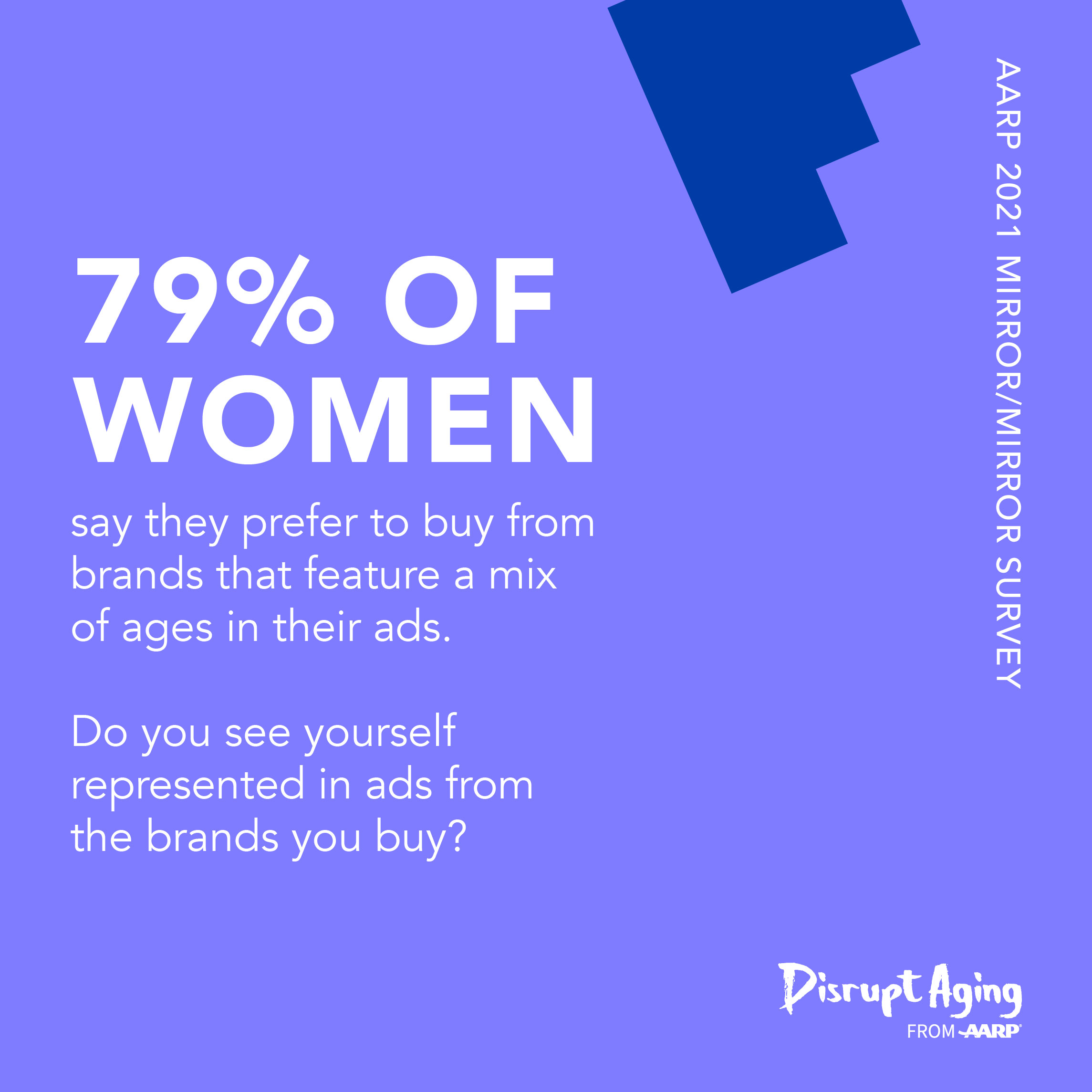 A survey of women's reflections on beauty, age, and media brought to you by AARP and Disrupt AgingⓇ : 79% of women prefer to buy from brands that feature a mix of ages in their ads.